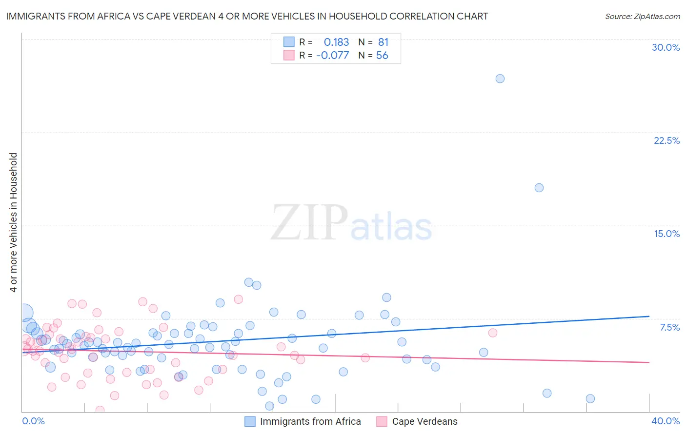 Immigrants from Africa vs Cape Verdean 4 or more Vehicles in Household