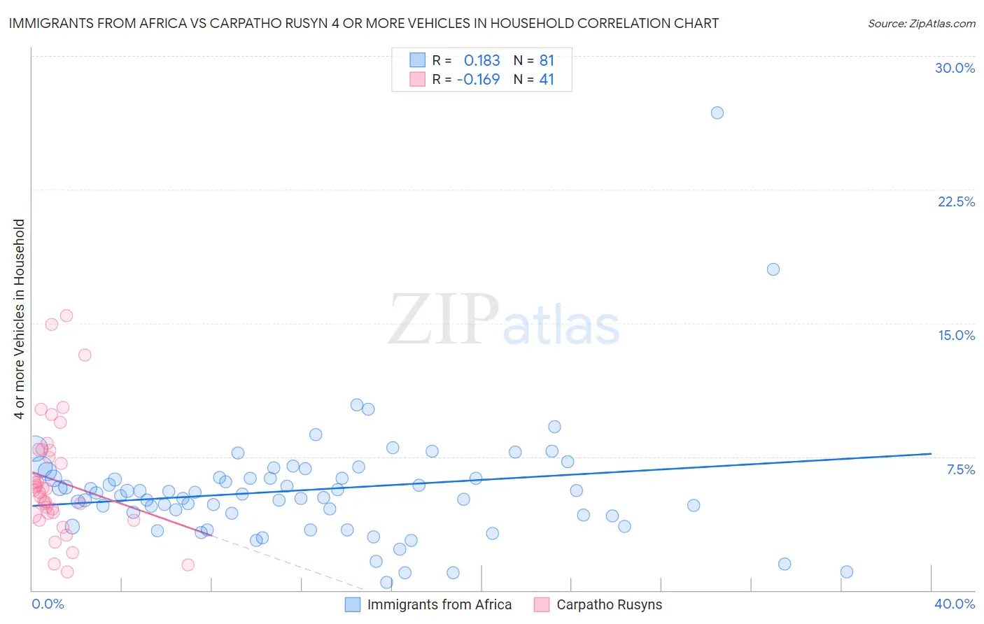 Immigrants from Africa vs Carpatho Rusyn 4 or more Vehicles in Household