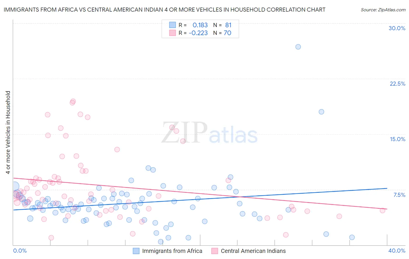 Immigrants from Africa vs Central American Indian 4 or more Vehicles in Household
