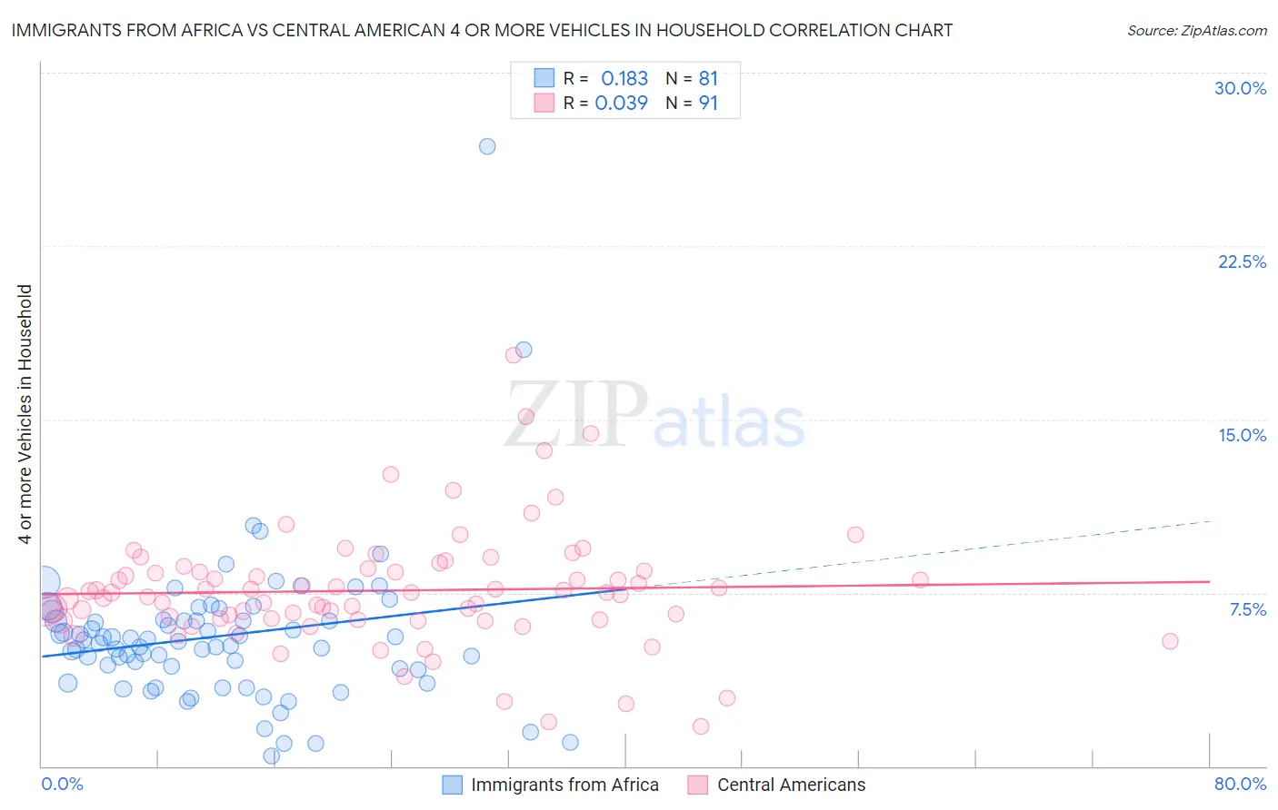 Immigrants from Africa vs Central American 4 or more Vehicles in Household
