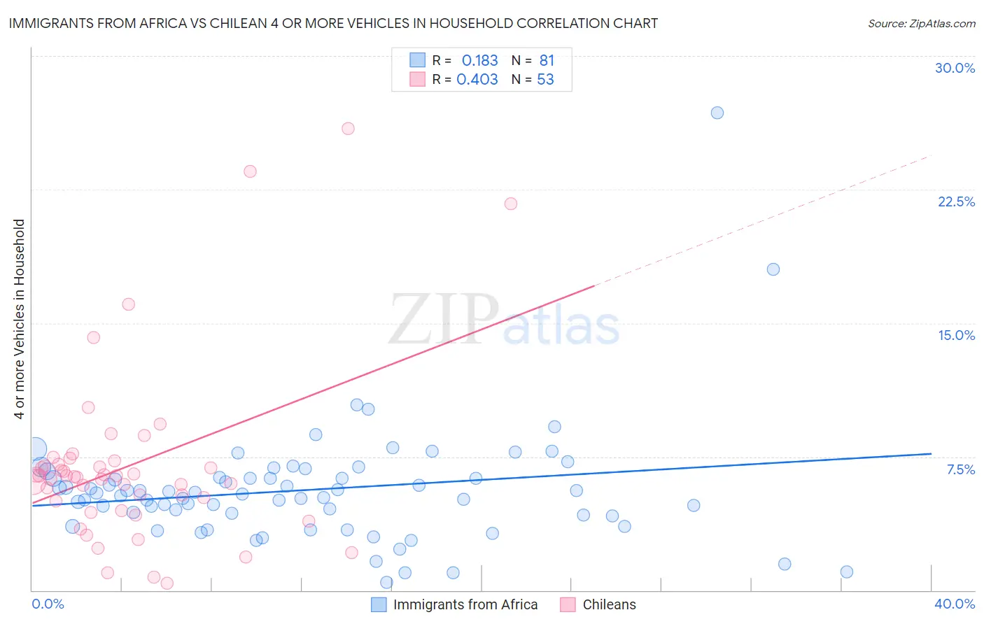 Immigrants from Africa vs Chilean 4 or more Vehicles in Household