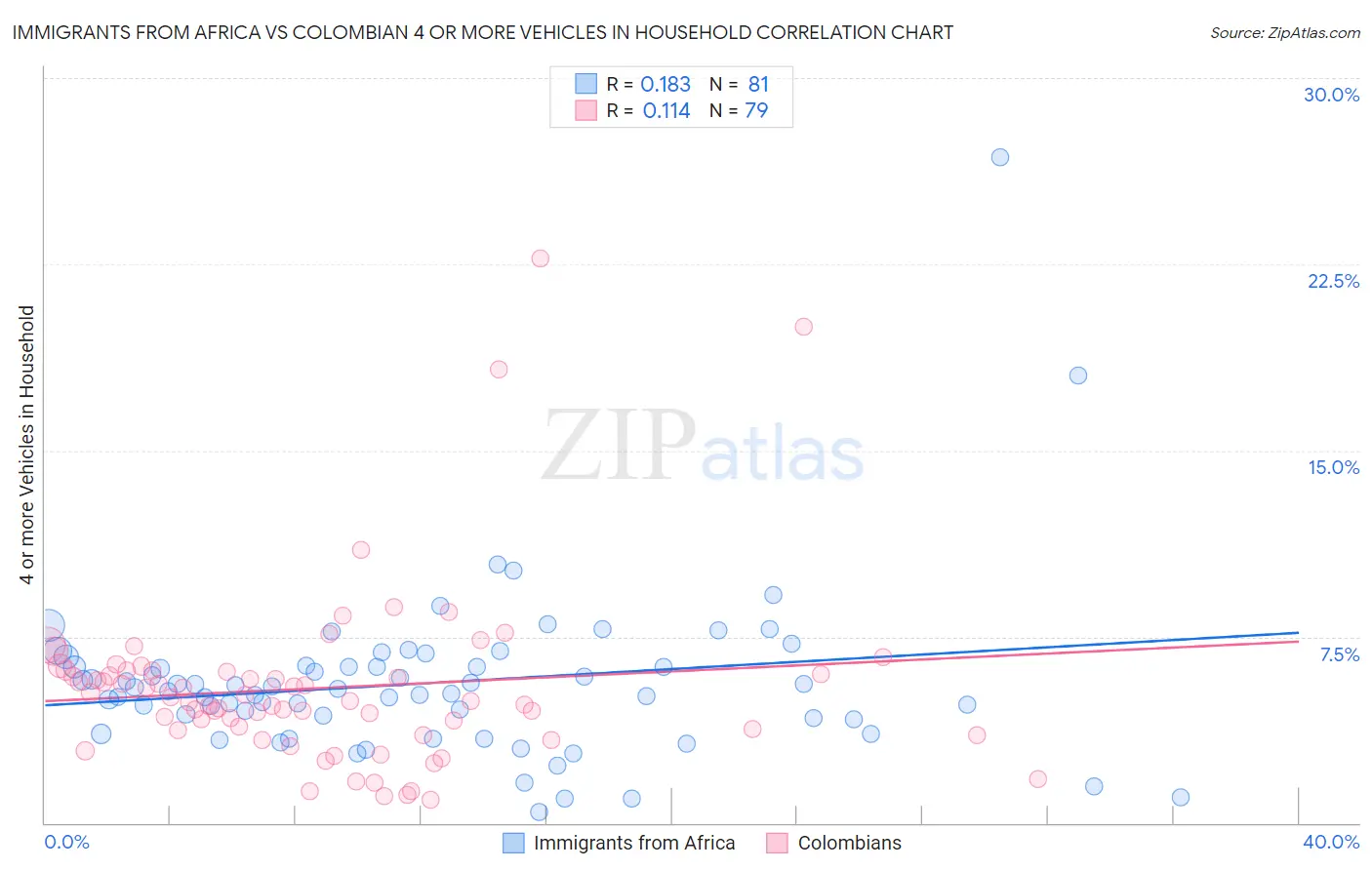 Immigrants from Africa vs Colombian 4 or more Vehicles in Household