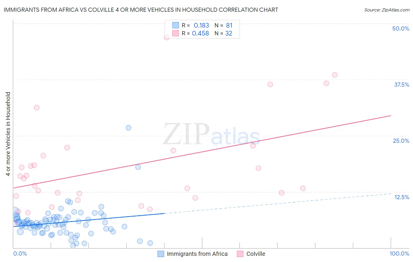 Immigrants from Africa vs Colville 4 or more Vehicles in Household