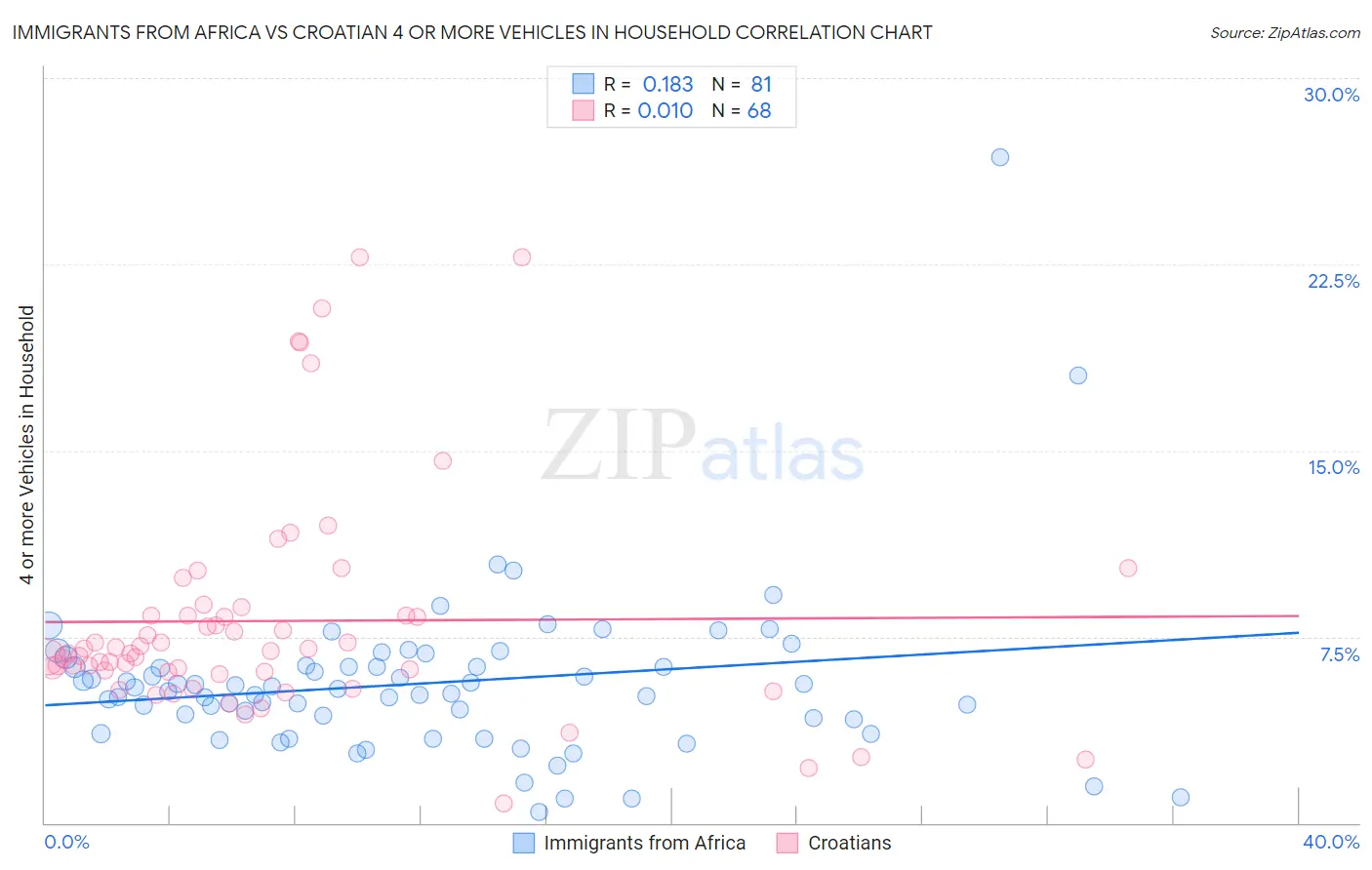 Immigrants from Africa vs Croatian 4 or more Vehicles in Household