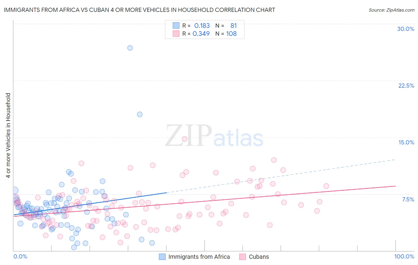 Immigrants from Africa vs Cuban 4 or more Vehicles in Household