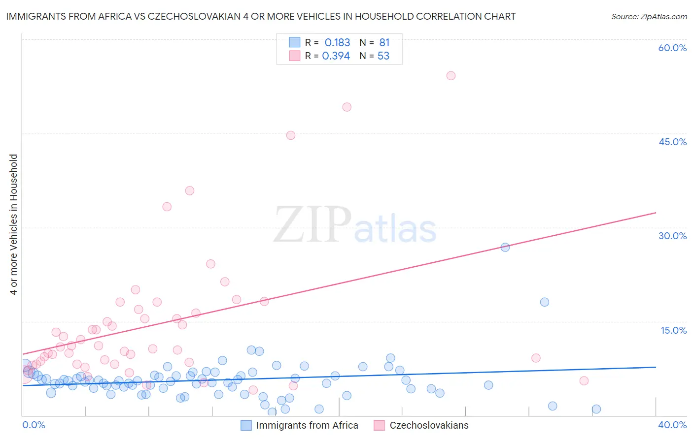 Immigrants from Africa vs Czechoslovakian 4 or more Vehicles in Household