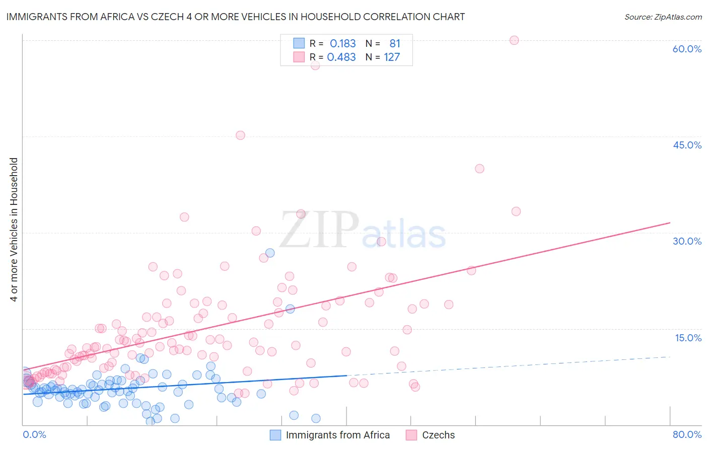 Immigrants from Africa vs Czech 4 or more Vehicles in Household
