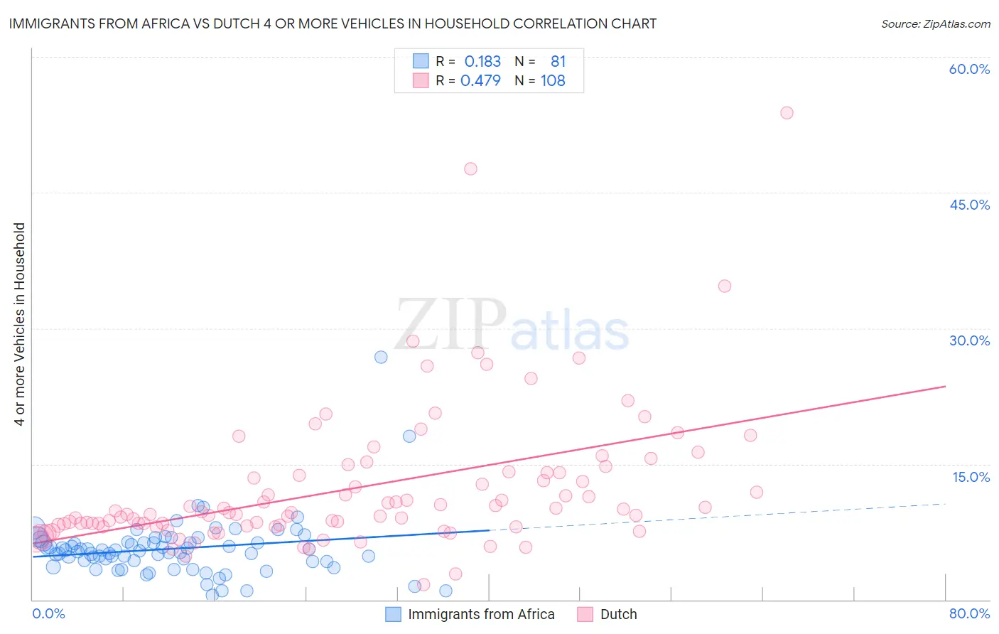Immigrants from Africa vs Dutch 4 or more Vehicles in Household