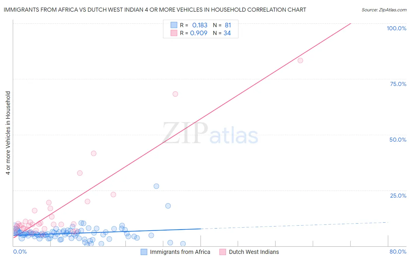 Immigrants from Africa vs Dutch West Indian 4 or more Vehicles in Household