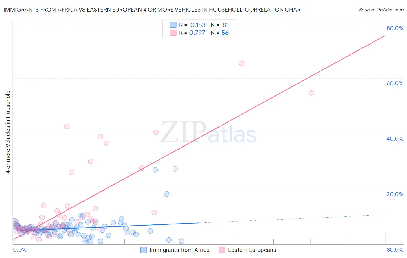 Immigrants from Africa vs Eastern European 4 or more Vehicles in Household