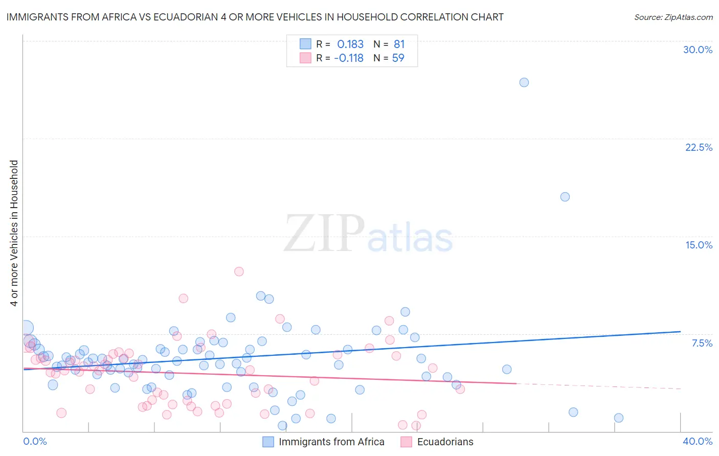 Immigrants from Africa vs Ecuadorian 4 or more Vehicles in Household