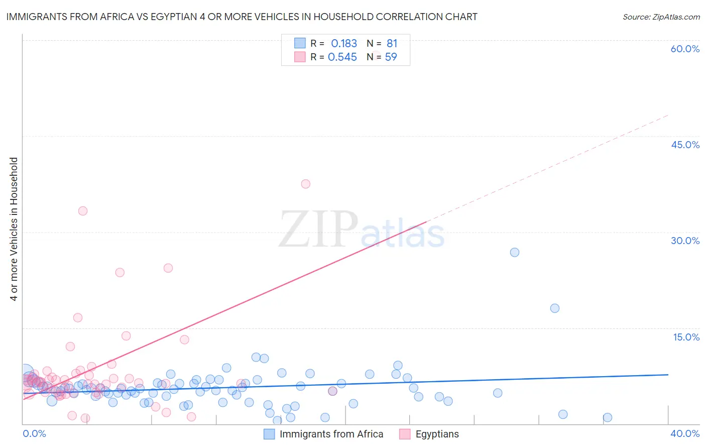 Immigrants from Africa vs Egyptian 4 or more Vehicles in Household