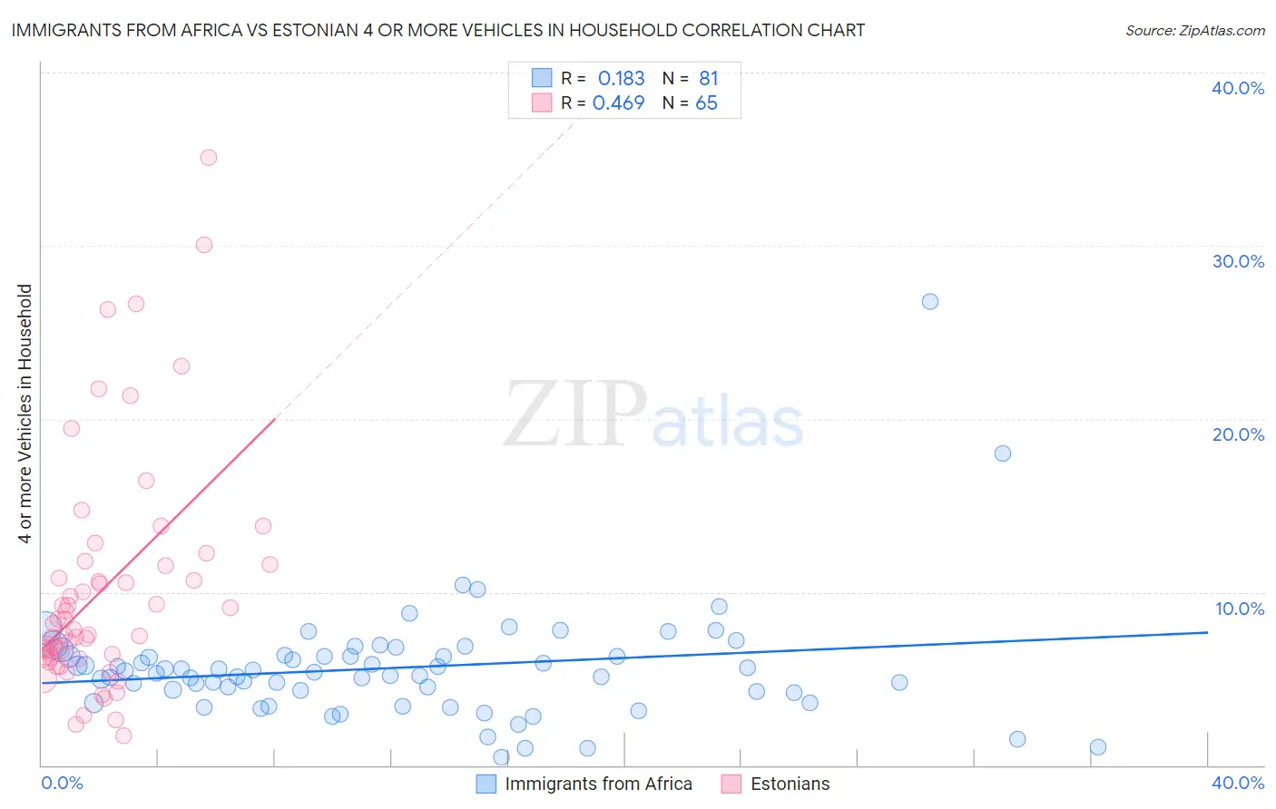 Immigrants from Africa vs Estonian 4 or more Vehicles in Household