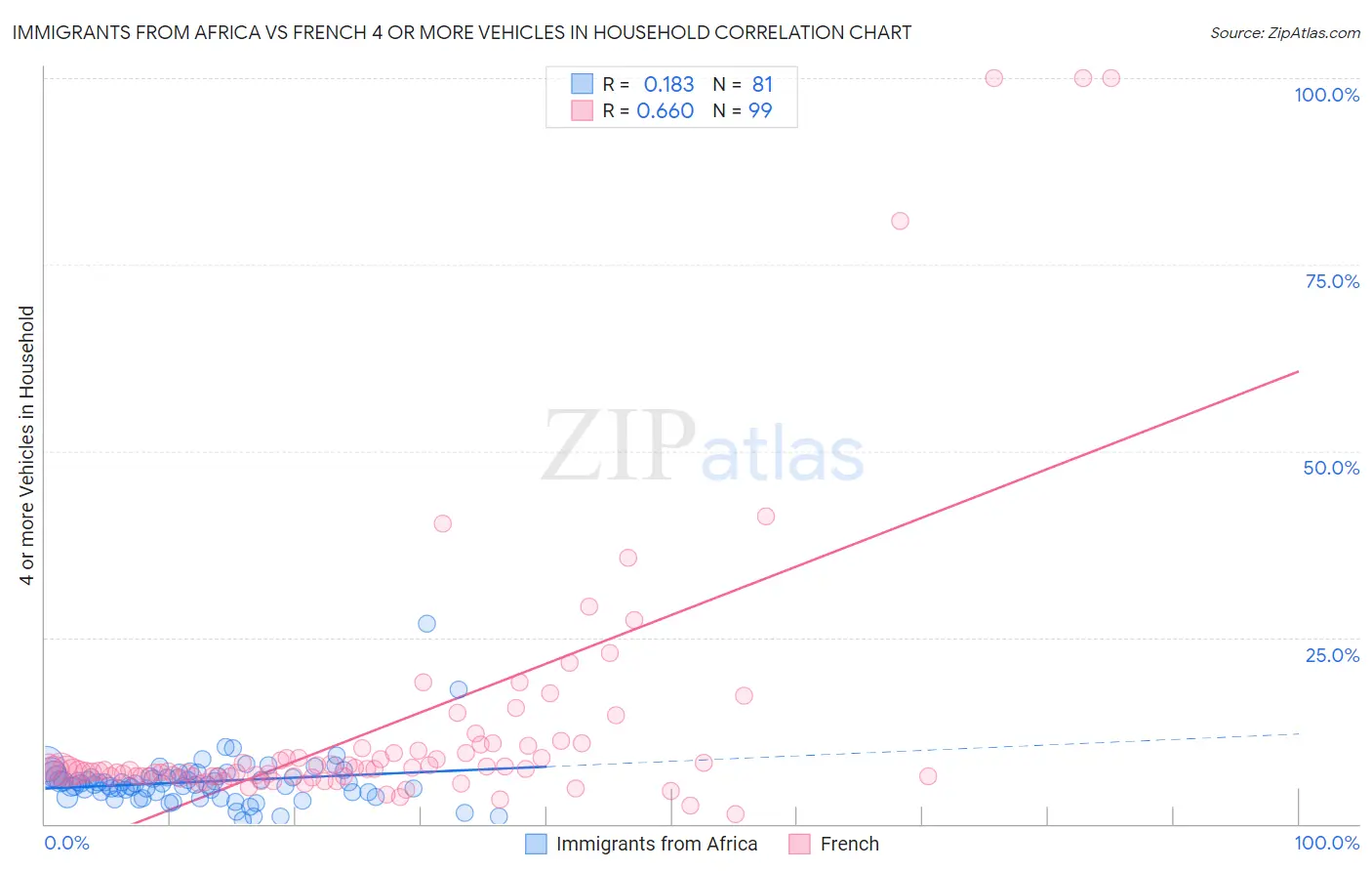 Immigrants from Africa vs French 4 or more Vehicles in Household