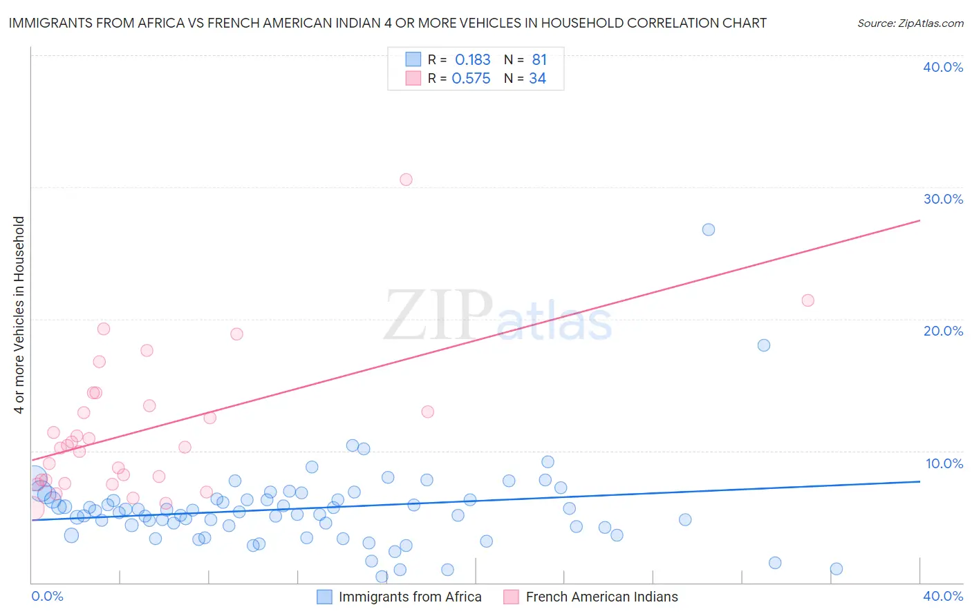 Immigrants from Africa vs French American Indian 4 or more Vehicles in Household