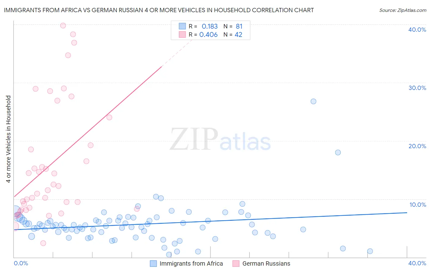 Immigrants from Africa vs German Russian 4 or more Vehicles in Household