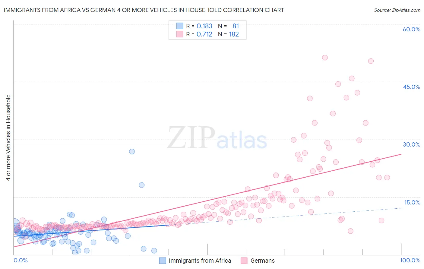 Immigrants from Africa vs German 4 or more Vehicles in Household