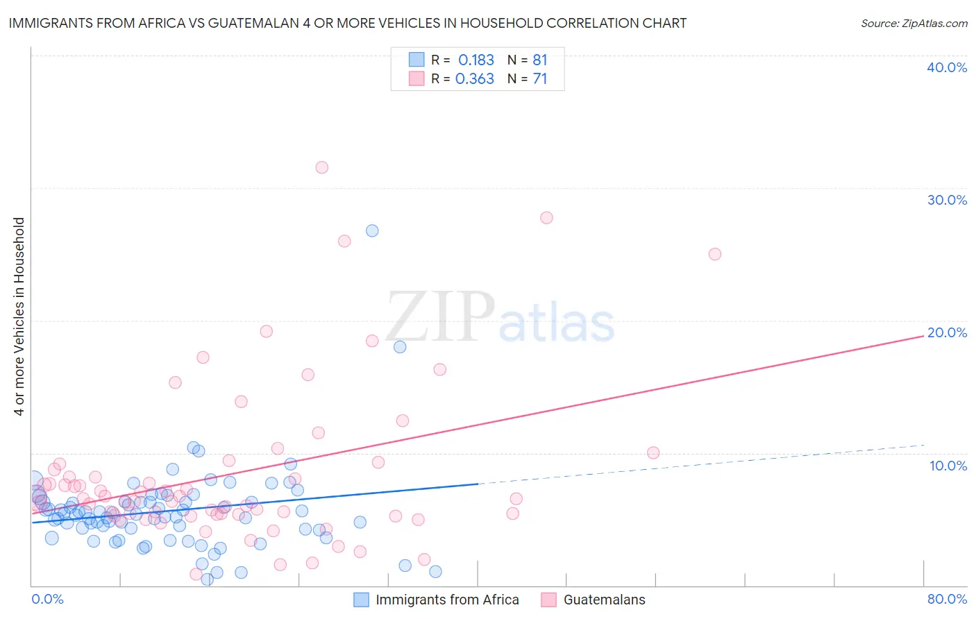 Immigrants from Africa vs Guatemalan 4 or more Vehicles in Household
