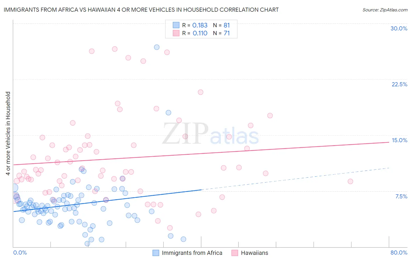 Immigrants from Africa vs Hawaiian 4 or more Vehicles in Household