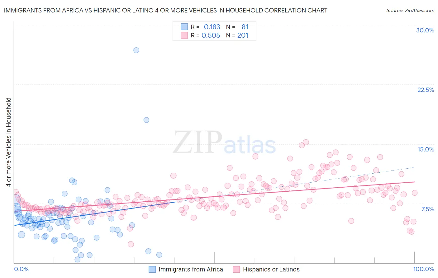 Immigrants from Africa vs Hispanic or Latino 4 or more Vehicles in Household