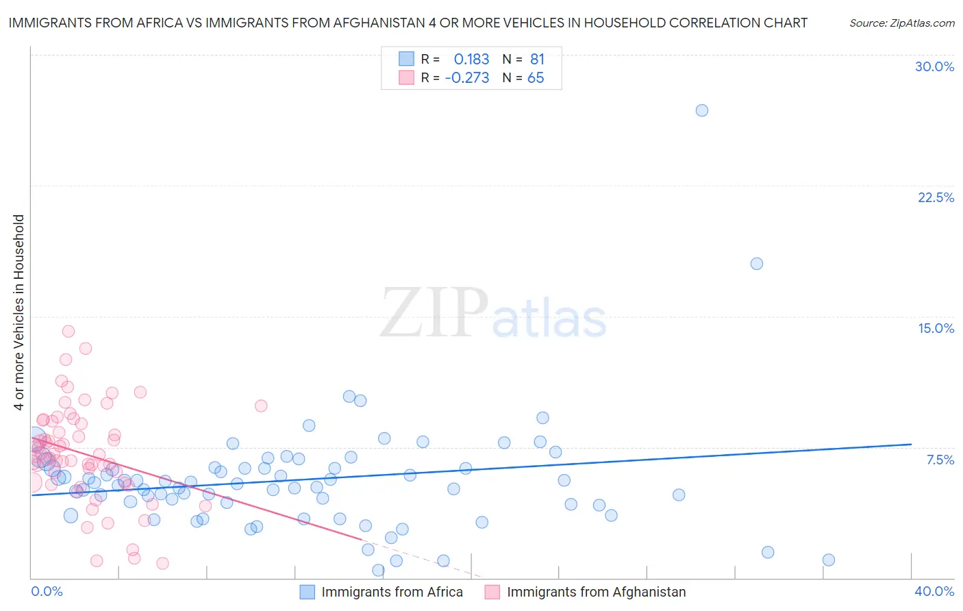 Immigrants from Africa vs Immigrants from Afghanistan 4 or more Vehicles in Household