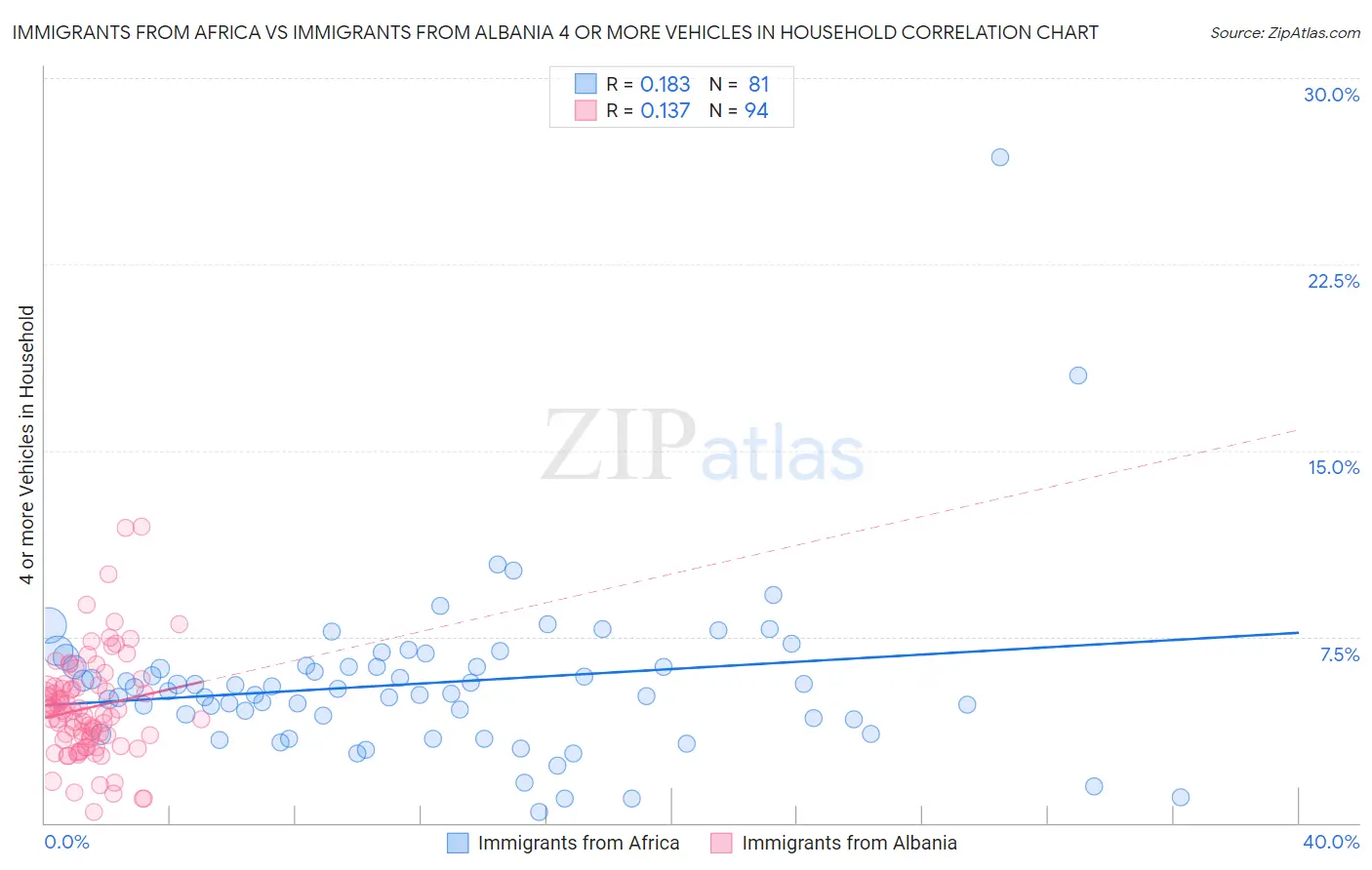Immigrants from Africa vs Immigrants from Albania 4 or more Vehicles in Household