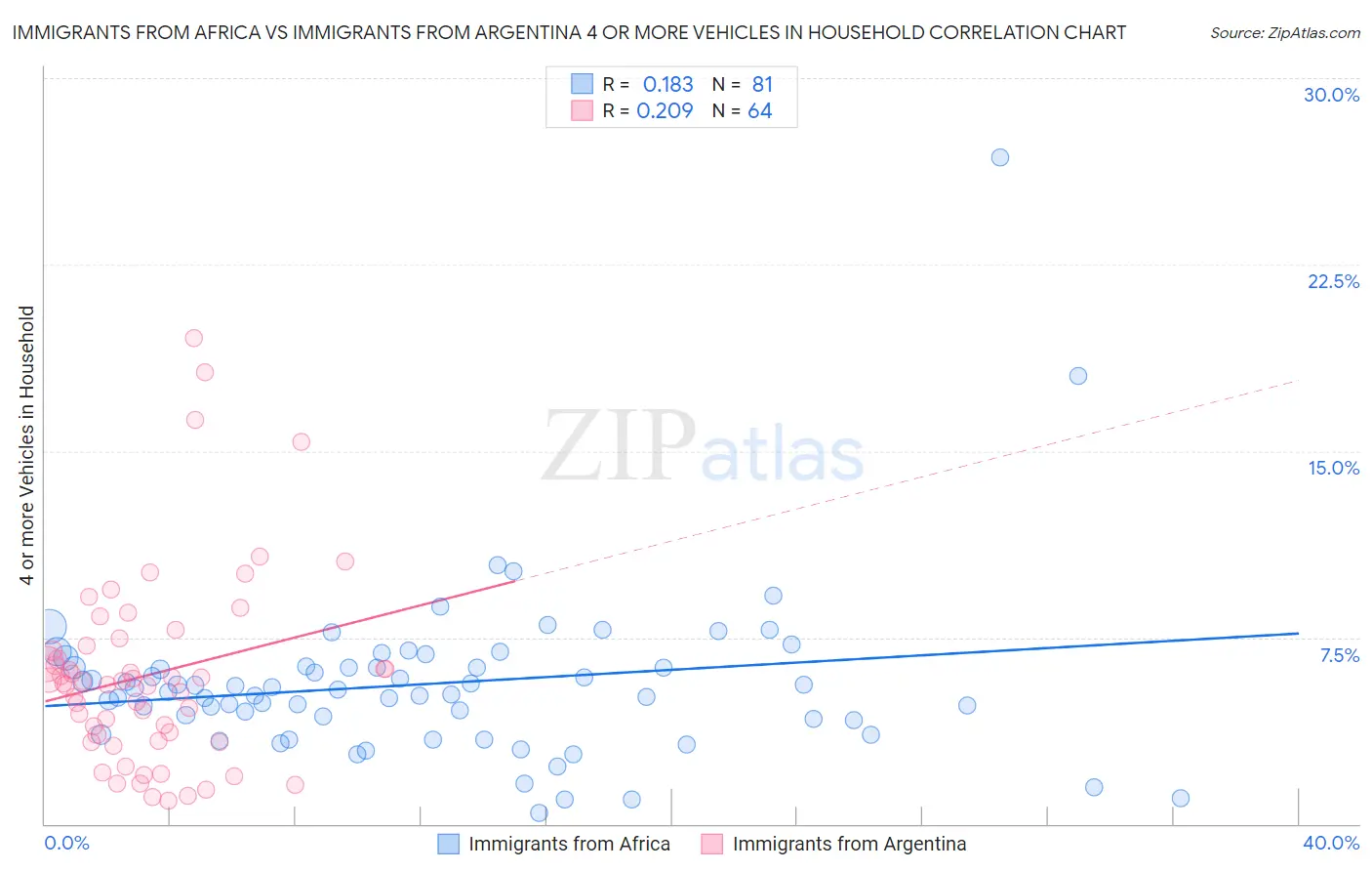 Immigrants from Africa vs Immigrants from Argentina 4 or more Vehicles in Household