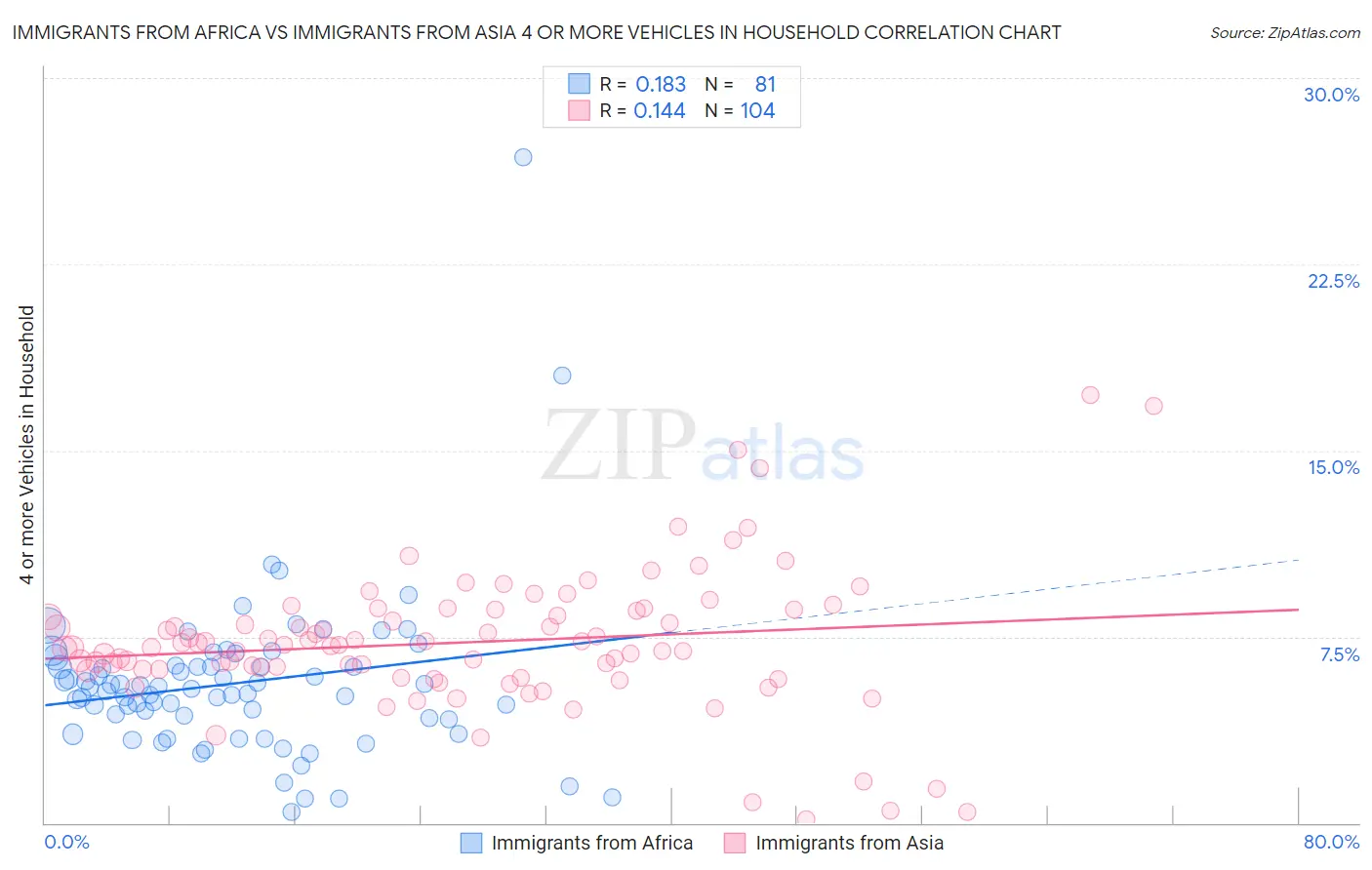 Immigrants from Africa vs Immigrants from Asia 4 or more Vehicles in Household