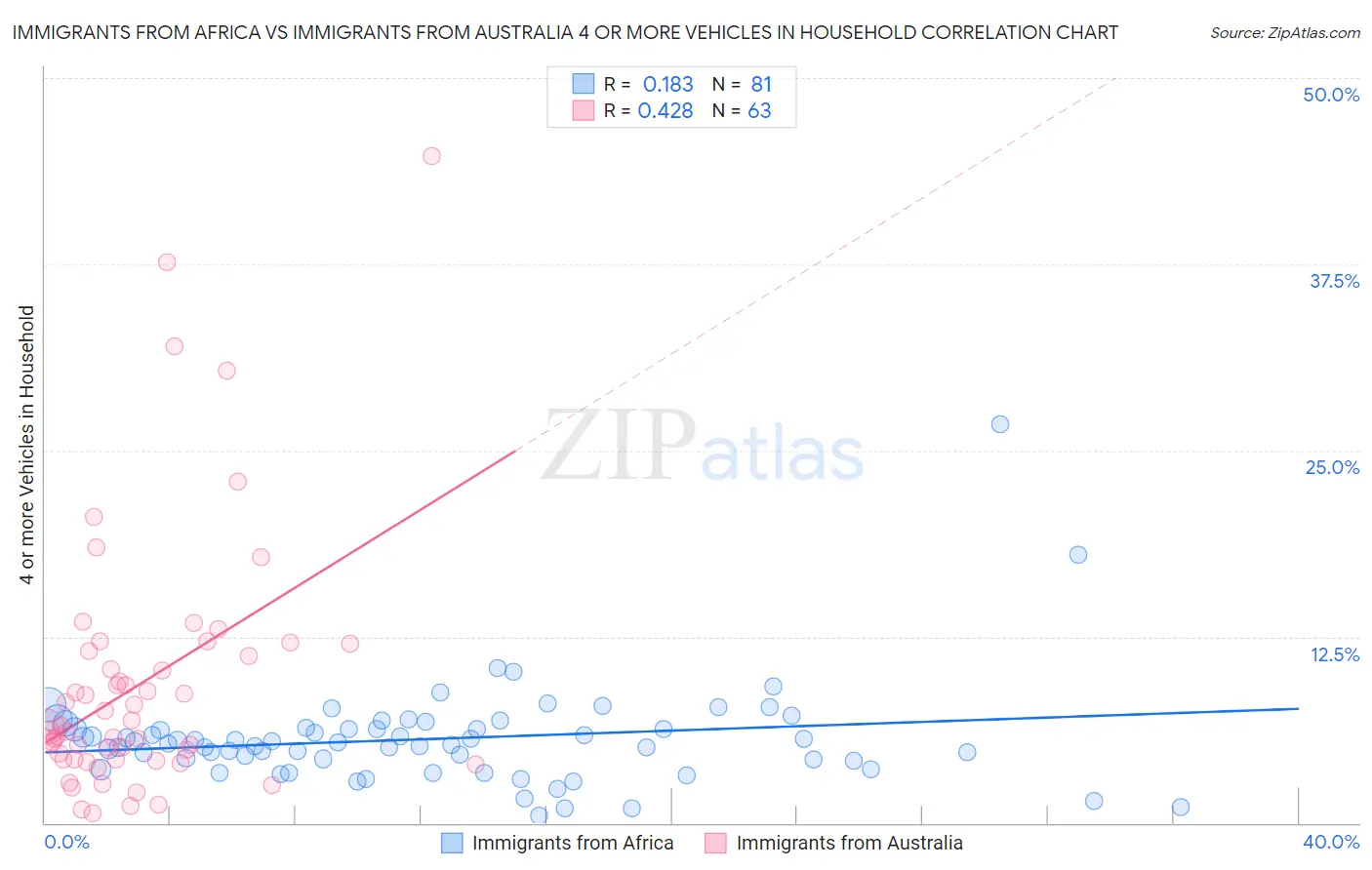 Immigrants from Africa vs Immigrants from Australia 4 or more Vehicles in Household