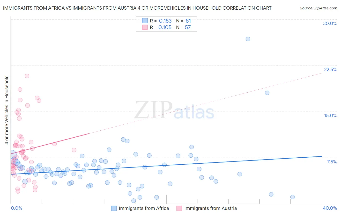 Immigrants from Africa vs Immigrants from Austria 4 or more Vehicles in Household