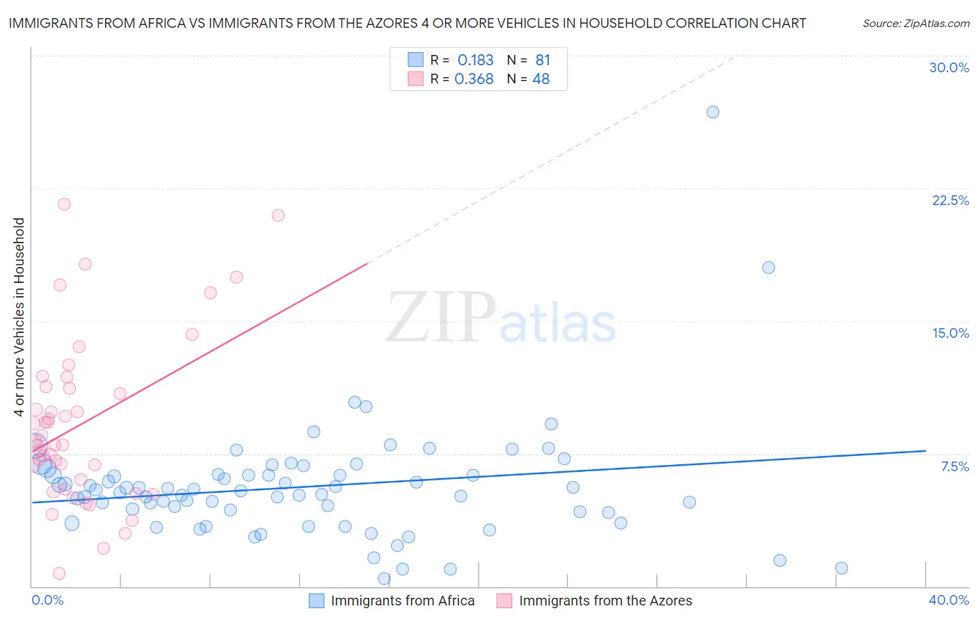 Immigrants from Africa vs Immigrants from the Azores 4 or more Vehicles in Household