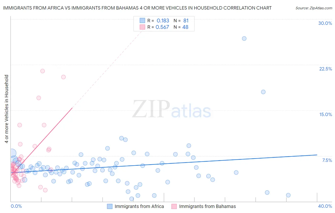 Immigrants from Africa vs Immigrants from Bahamas 4 or more Vehicles in Household