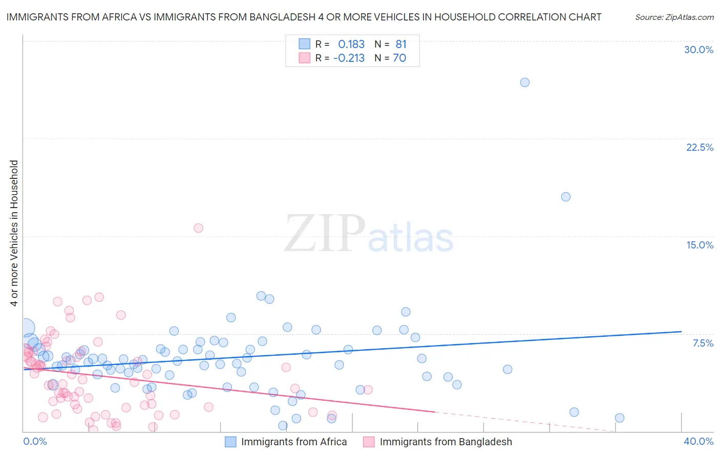 Immigrants from Africa vs Immigrants from Bangladesh 4 or more Vehicles in Household