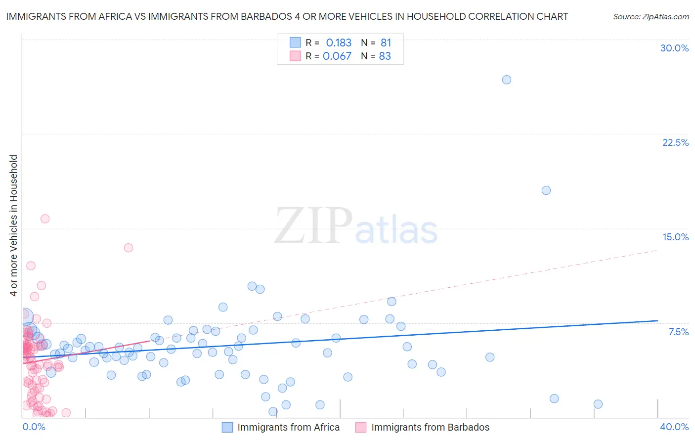 Immigrants from Africa vs Immigrants from Barbados 4 or more Vehicles in Household