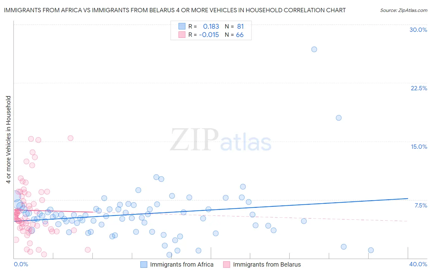 Immigrants from Africa vs Immigrants from Belarus 4 or more Vehicles in Household