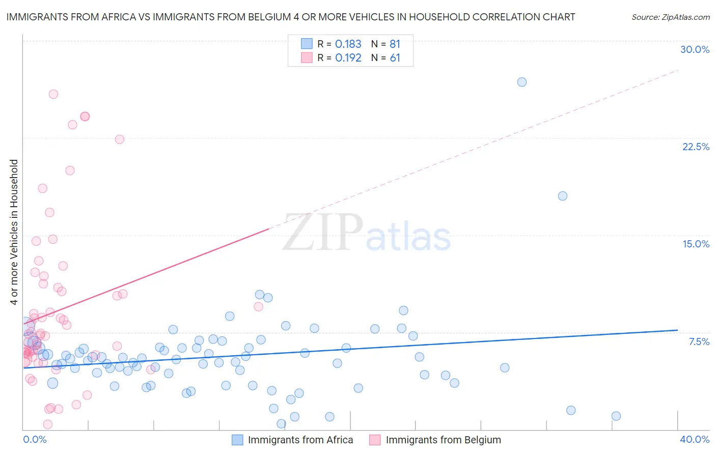 Immigrants from Africa vs Immigrants from Belgium 4 or more Vehicles in Household
