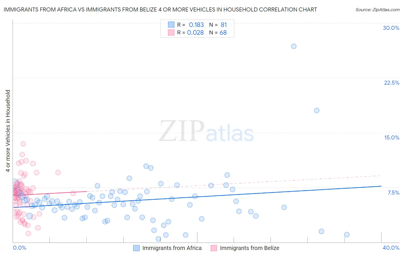 Immigrants from Africa vs Immigrants from Belize 4 or more Vehicles in Household