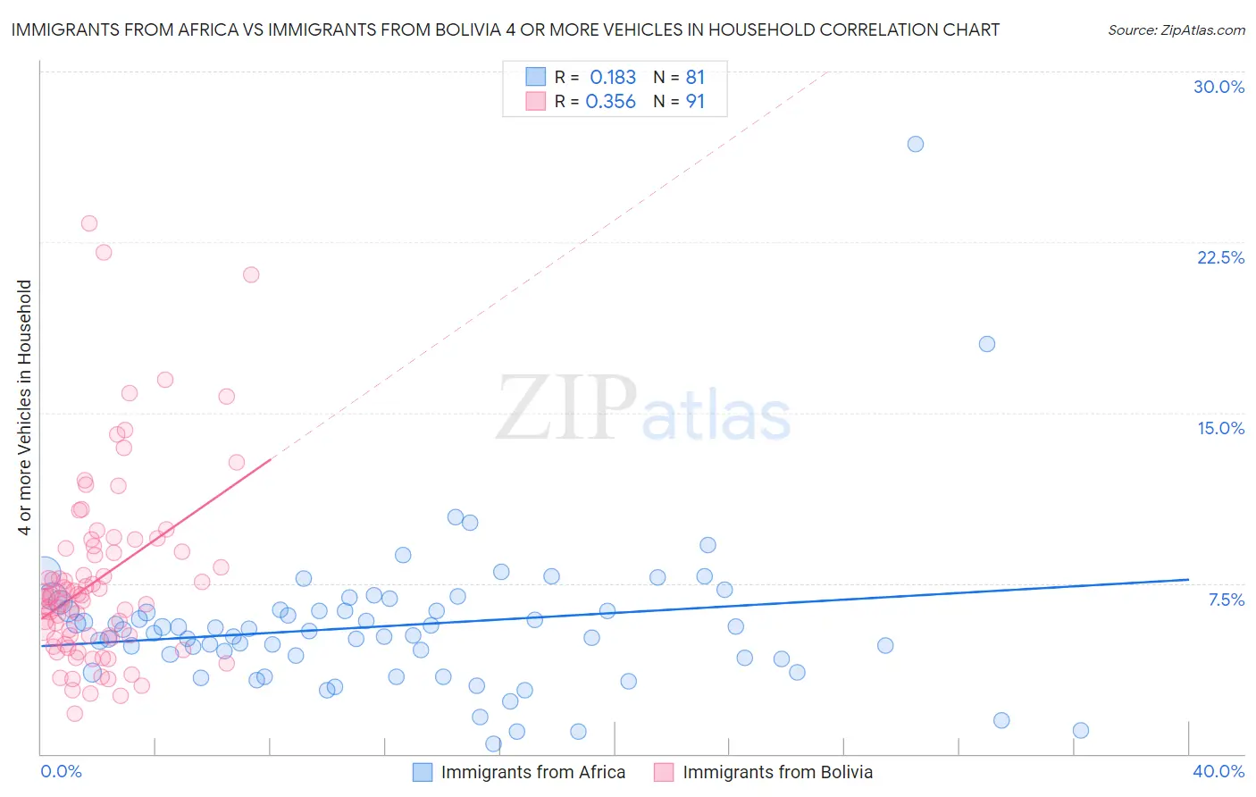 Immigrants from Africa vs Immigrants from Bolivia 4 or more Vehicles in Household