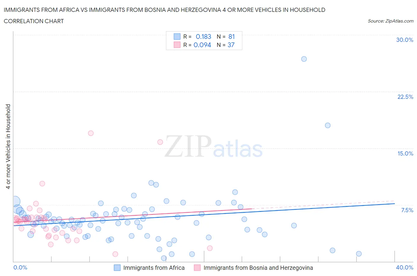 Immigrants from Africa vs Immigrants from Bosnia and Herzegovina 4 or more Vehicles in Household
