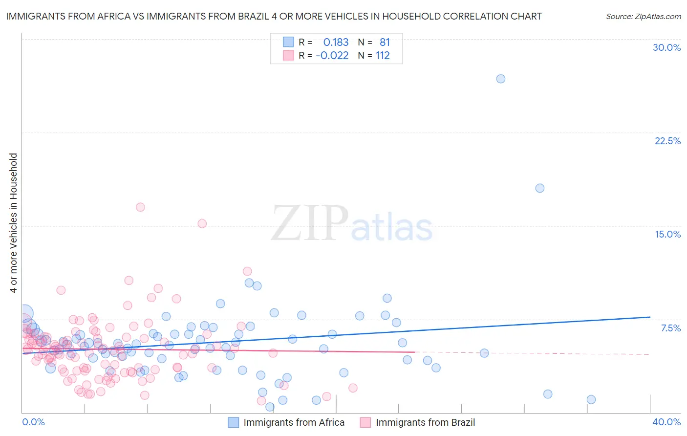 Immigrants from Africa vs Immigrants from Brazil 4 or more Vehicles in Household