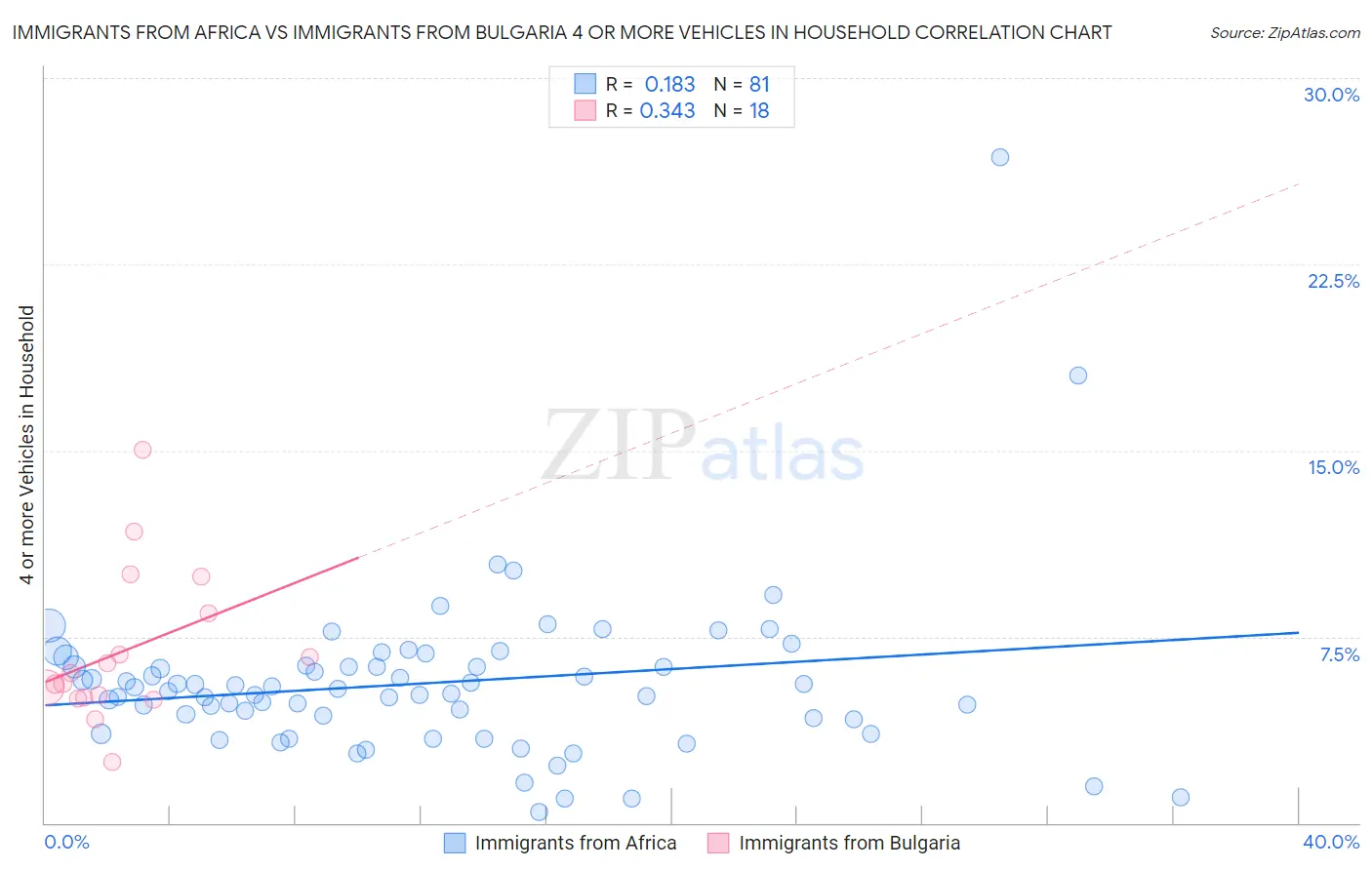 Immigrants from Africa vs Immigrants from Bulgaria 4 or more Vehicles in Household