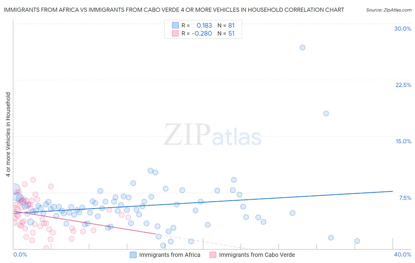 Immigrants from Africa vs Immigrants from Cabo Verde 4 or more Vehicles in Household