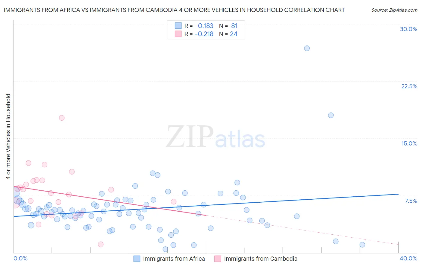 Immigrants from Africa vs Immigrants from Cambodia 4 or more Vehicles in Household