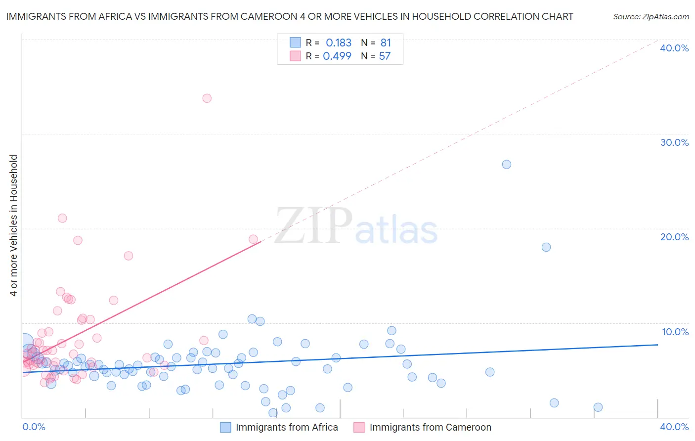 Immigrants from Africa vs Immigrants from Cameroon 4 or more Vehicles in Household