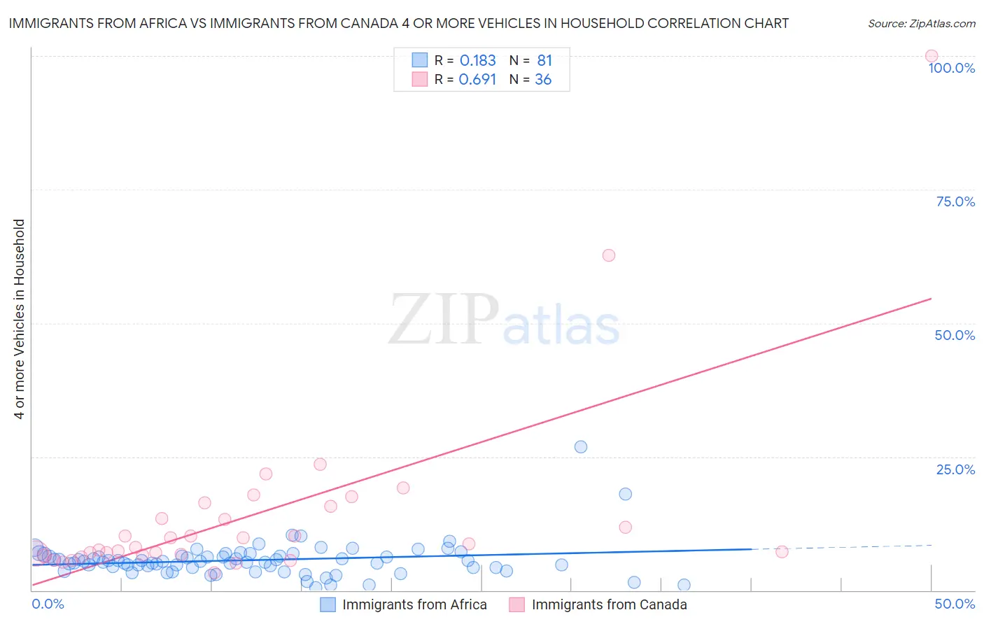 Immigrants from Africa vs Immigrants from Canada 4 or more Vehicles in Household