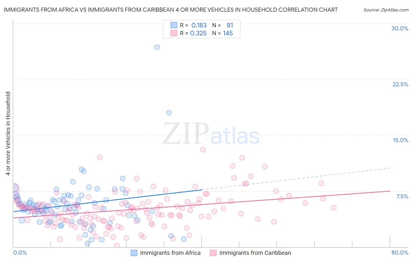 Immigrants from Africa vs Immigrants from Caribbean 4 or more Vehicles in Household