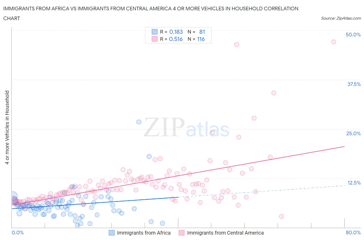 Immigrants from Africa vs Immigrants from Central America 4 or more Vehicles in Household