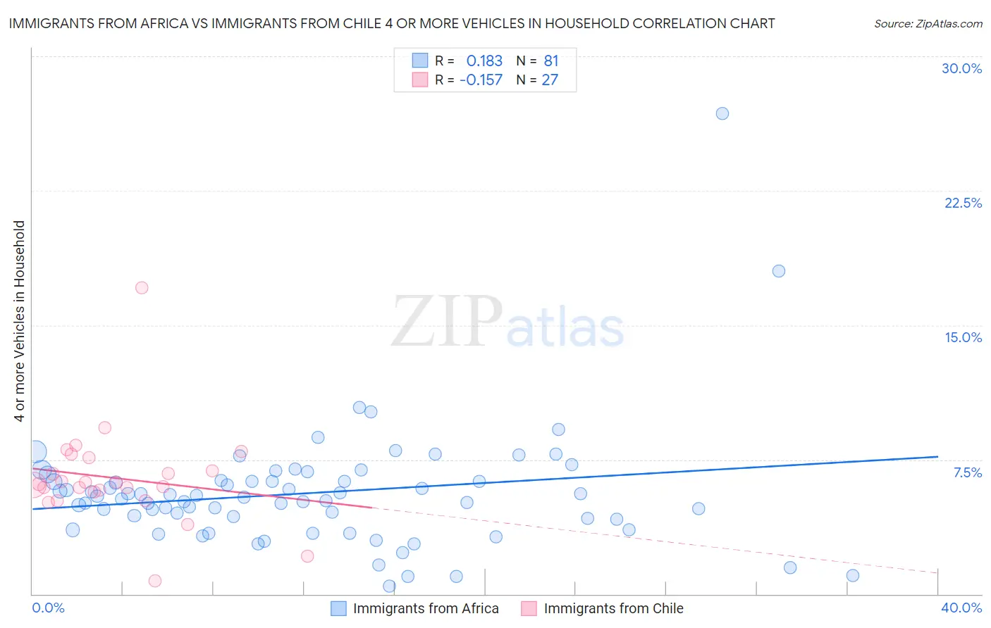 Immigrants from Africa vs Immigrants from Chile 4 or more Vehicles in Household