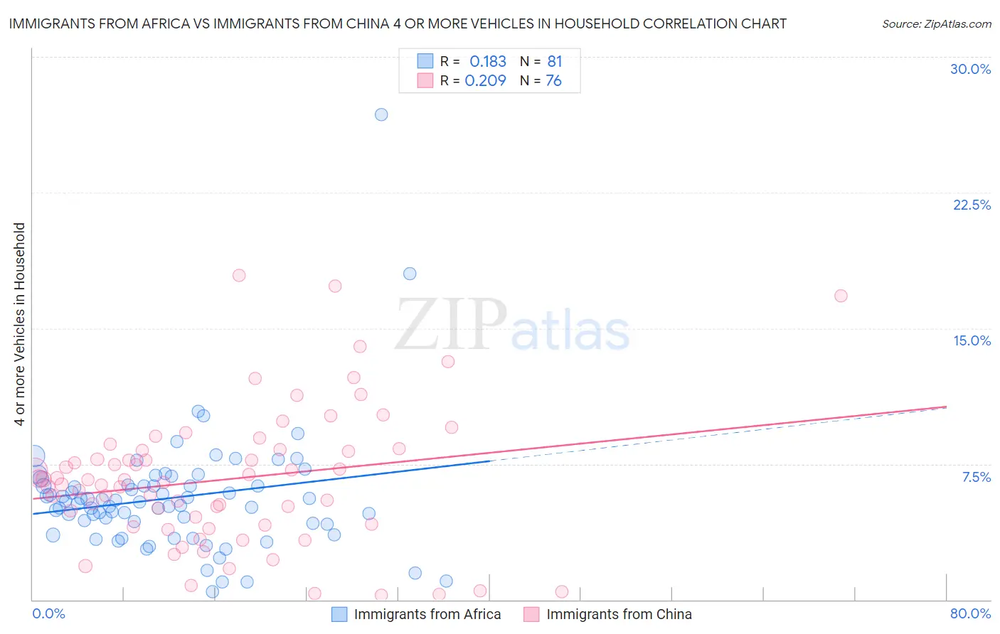 Immigrants from Africa vs Immigrants from China 4 or more Vehicles in Household