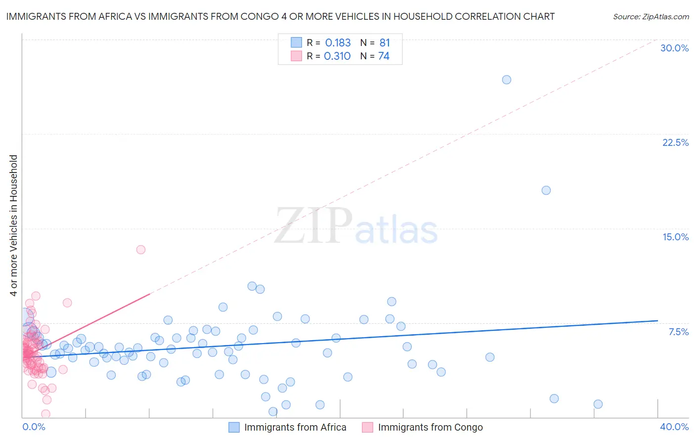 Immigrants from Africa vs Immigrants from Congo 4 or more Vehicles in Household